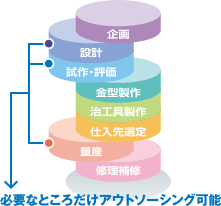 必要なところだけアウトソーシング可能